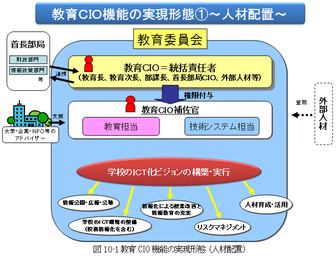 図10-1教育CIO機能の実現形態（人材配置）