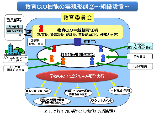 図10-2教育CIO機能の実現形態（組織配置）