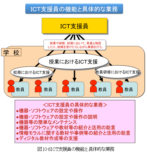 図10-5ICT支援員の機能と具体的な業務