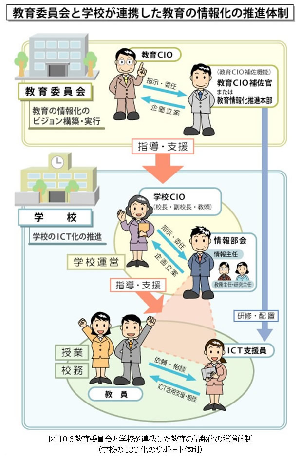 教育委員会と学校が連携した教育の情報化の推進体制