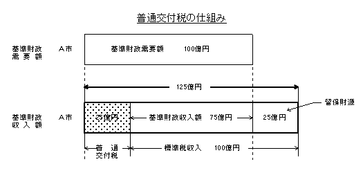 普通交付税の仕組み