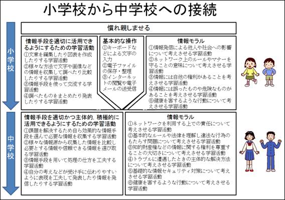 小学校から中学校への接続