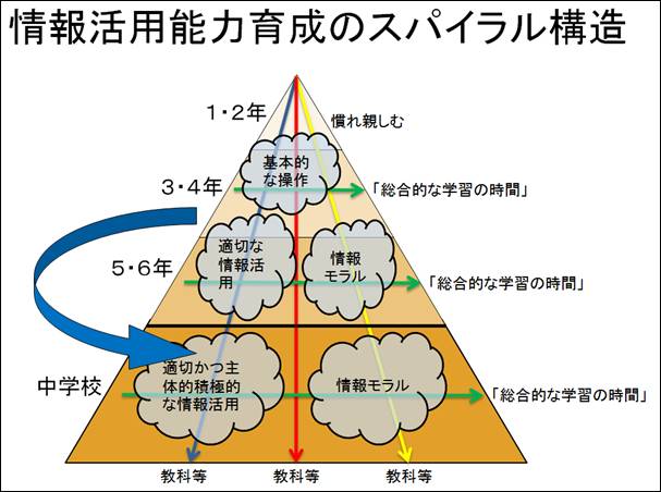 情報活用能力のスパイラル構造