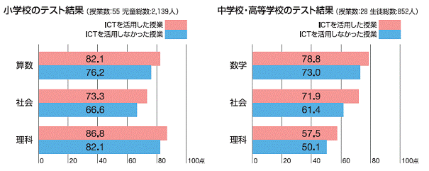 客観テストによって明らかとなったICT活用の効果の図