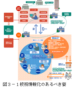 図3-1　校務情報のあるべき姿