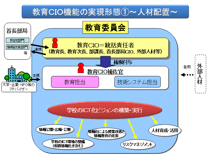 図1　教育CIO機能の実現形態（人材配置）