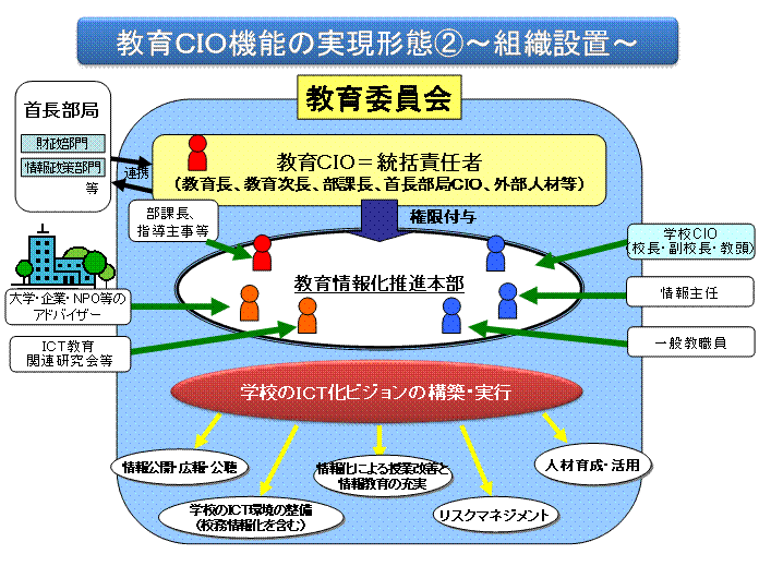 図2　教育CIO機能の実現形態（組織配置）