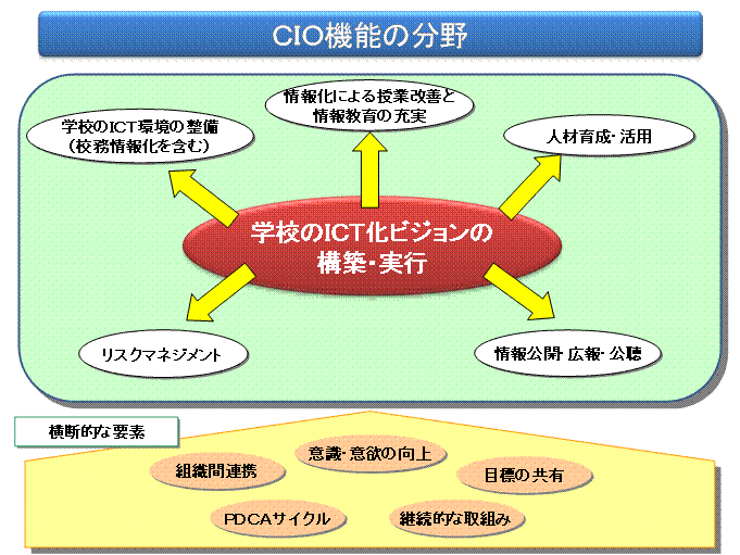 図3　CIO機能の分野