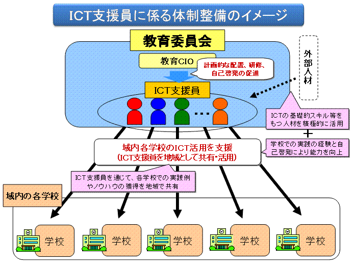 図4　ICT支援員に係わる体制整備のイメージ