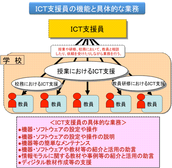 図5　ICT支援員の機能と具体的な業務