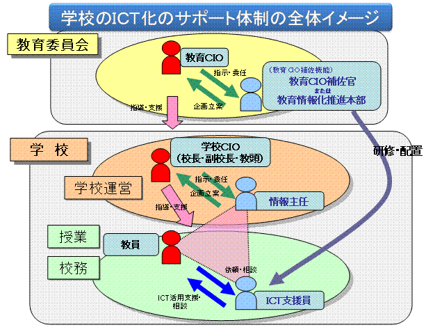 学校ICT化のサポート体制の全体イメージ