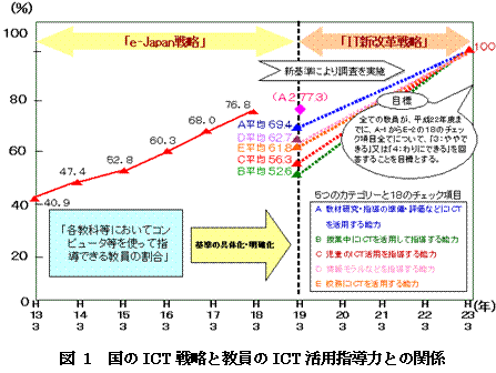 国のICT戦略と教員のICT活用指導力との関係の図