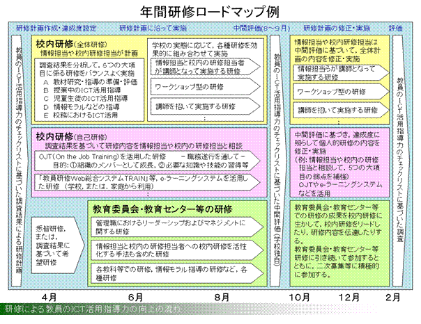 年間研修ロードマップ例の図