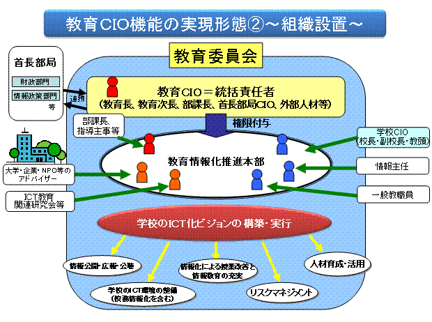 図2教育CIO機能の実現形態（組織配置）