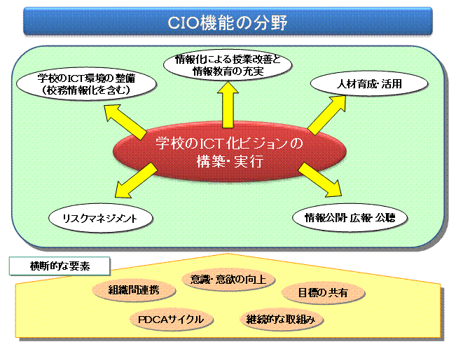 図3CIO機能の分野