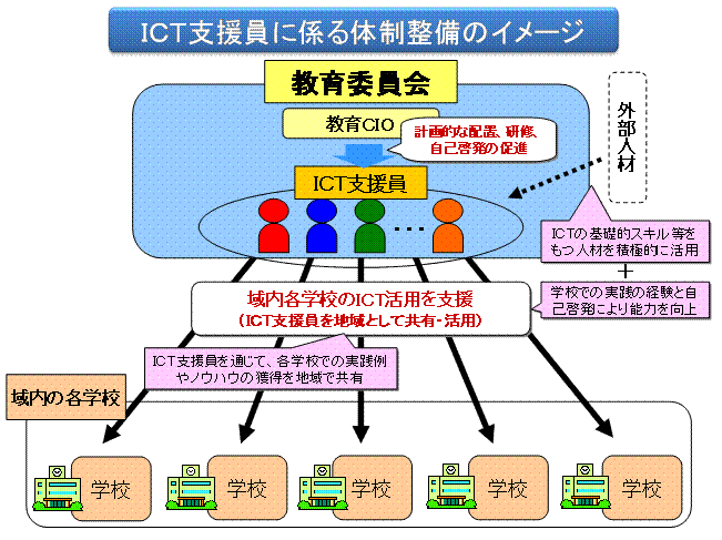 図4ICT支援員に係わる体制整備のイメージ