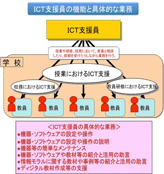 図5ICT支援員の機能と具体的な業務