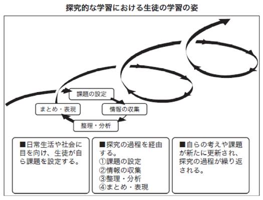 探究学習を進めるときの4つの過程