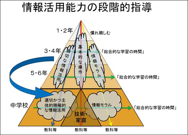 情報活用能力の段階的指導