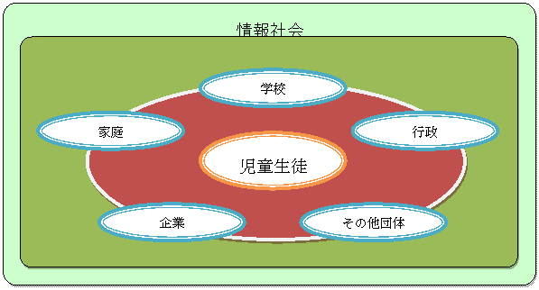 情報社会