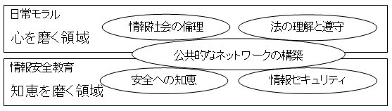 公共的なネットワークの構築