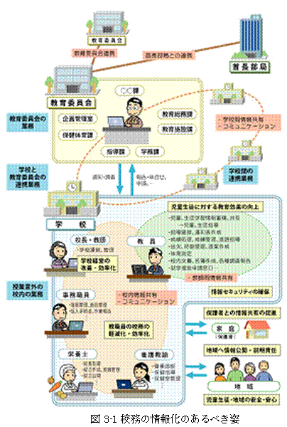 図3-1　校務の情報化のあるべき姿