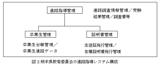 図2熊本県教育委員会の進路指導システム構成