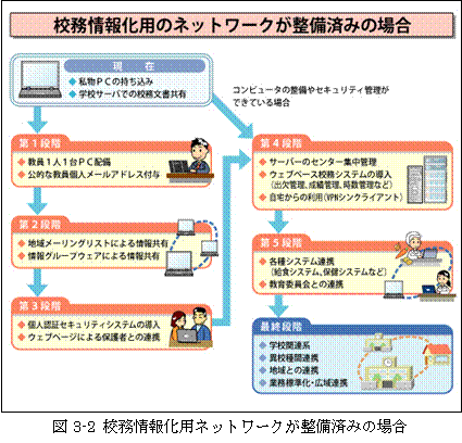 校務情報化用のネットワークが整備済みの場合