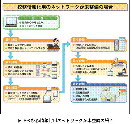 図3-3校務情報化用ネットワークが未整備の場合