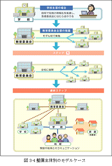 図3-4整備主体別のモデルケース