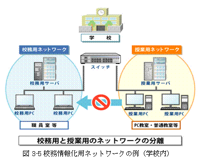 校務用と授業用のネットワーク分離