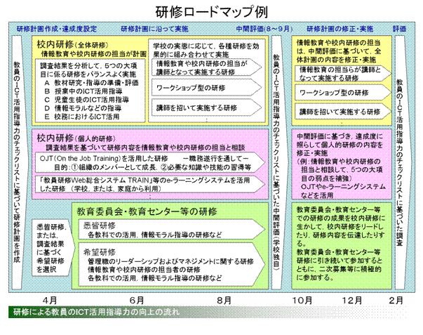 第7章 教員のict活用指導力の向上 文部科学省