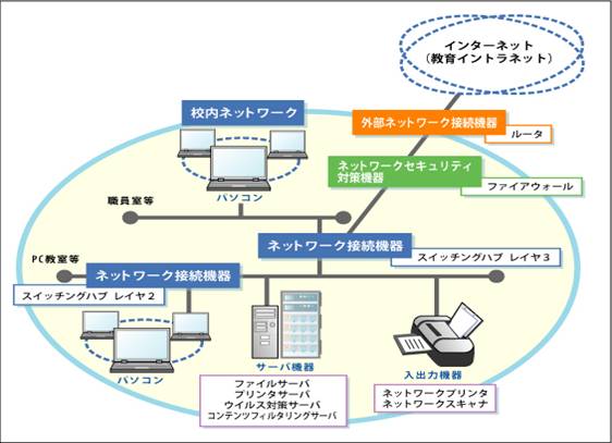 図校内ネットワーク施設イメージ