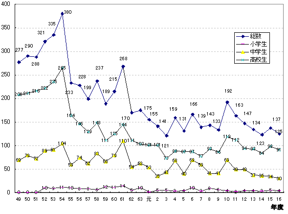 児童生徒の自殺の状況