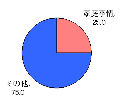 自殺の原因別状況（平成16年度）　小学校