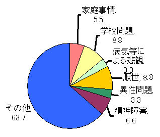 自殺の原因別状況（平成16年度）　高等学校