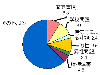 自殺の原因別状況（平成16年度）　計