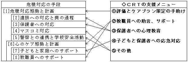 CRTの支援メニュー