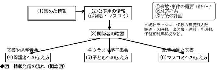 ◆図　情報発信の流れ（概念図）