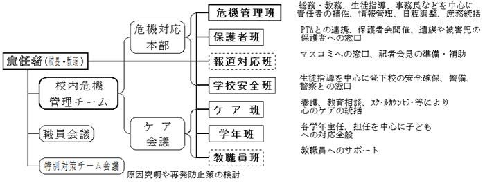 危機対応態勢