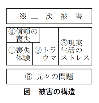 図　被害の構造