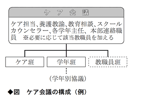 ◆図　ケア会議の構成（例）