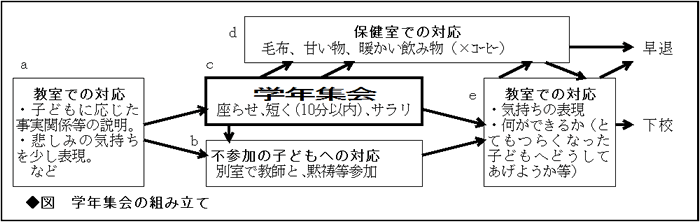 ◆図　学年集会の組み立て