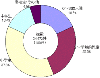 虐待相談の年齢構成