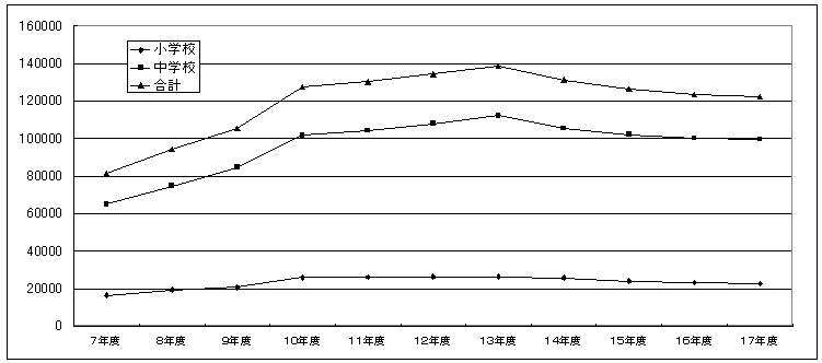 国・公・私立小中学校における不登校児童生徒の推移