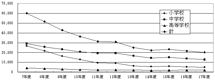 いじめの発生件数の推移