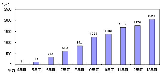 4Nx畽13Nx܂ł̊wʎ^Ґ̐