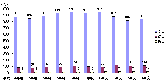 4Nx畽13Nx܂ł̊wʎ^Ґ̐