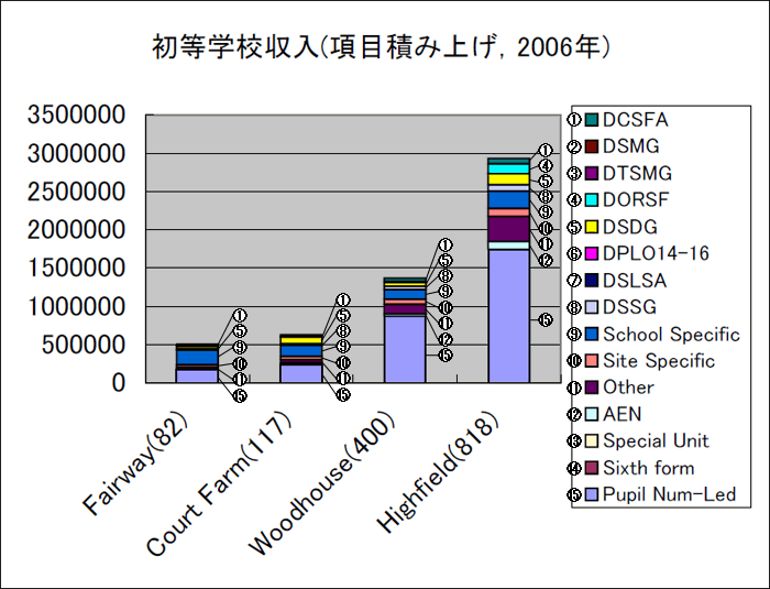 初等学校収入（項目積み上げ，2006年）