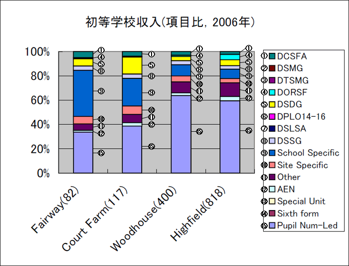 初等学校収入（項目比，2006年）